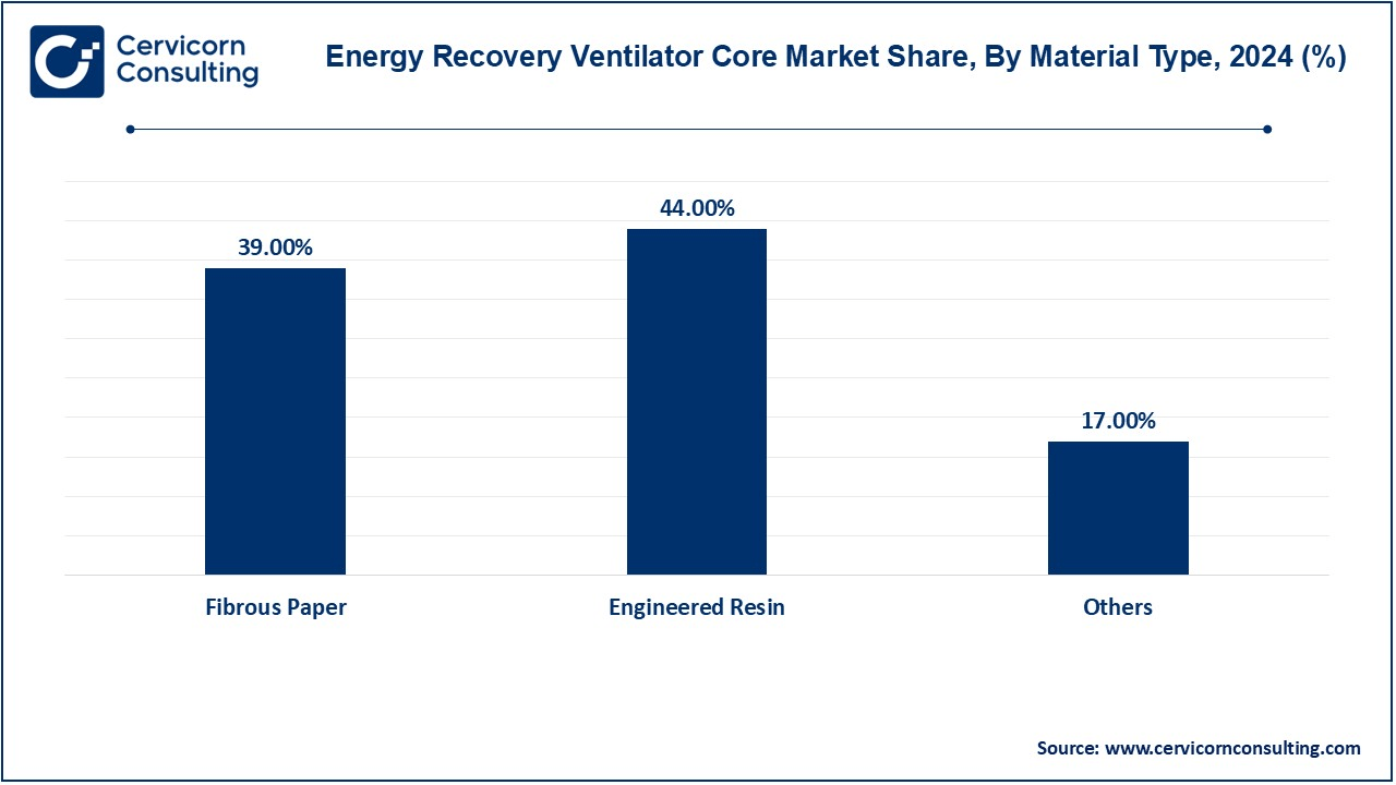 Energy Recovery Ventilator Core Market Share, By Material Type, 2024 (%)