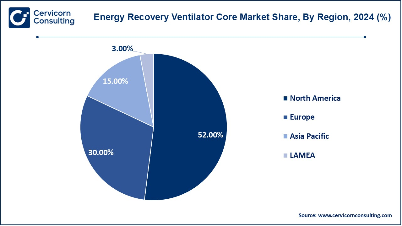 Energy Recovery Ventilator Core Market Share, By Region, 2024 (%)