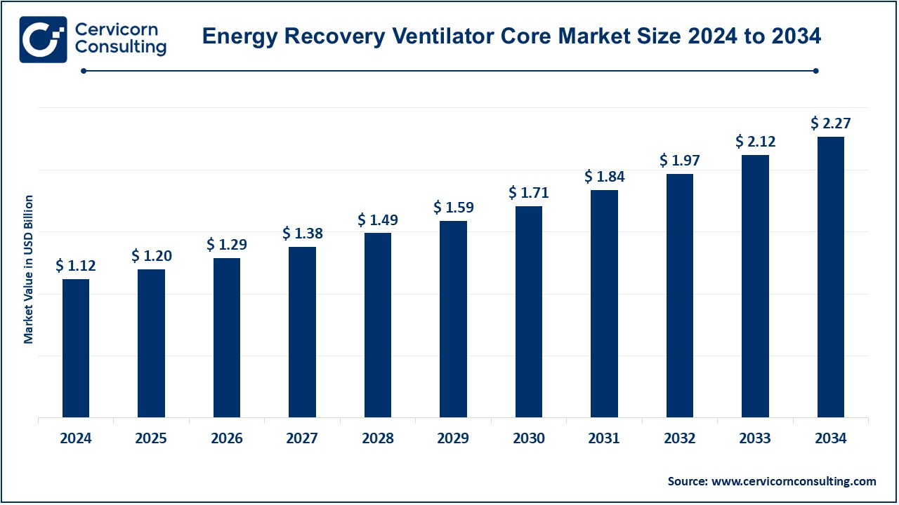 Energy Recovery Ventilator Core Market Size 2025 to 2034