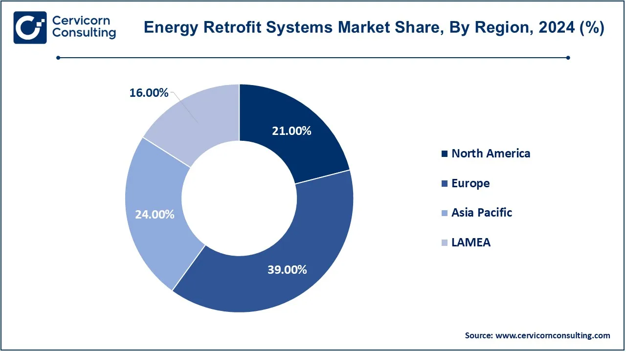 Energy Retrofit Systems Market Share, By Region, 2024 (%)