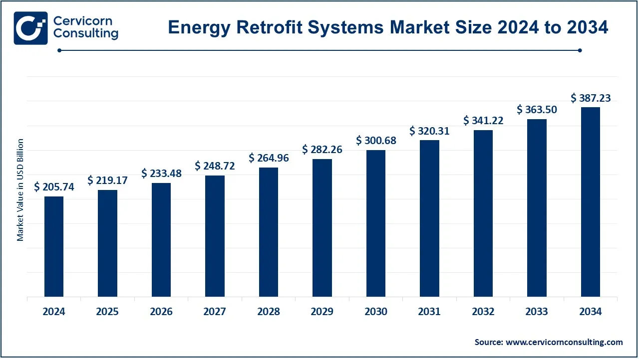 Energy Retrofit Systems Market Size 2025 to 3034