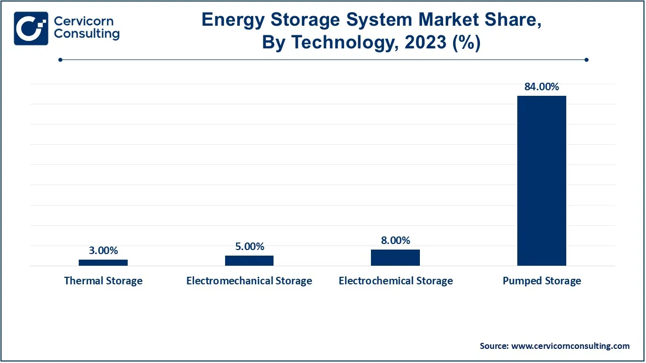 Energy Storage System Market Share, By Technology, 2023 (%)