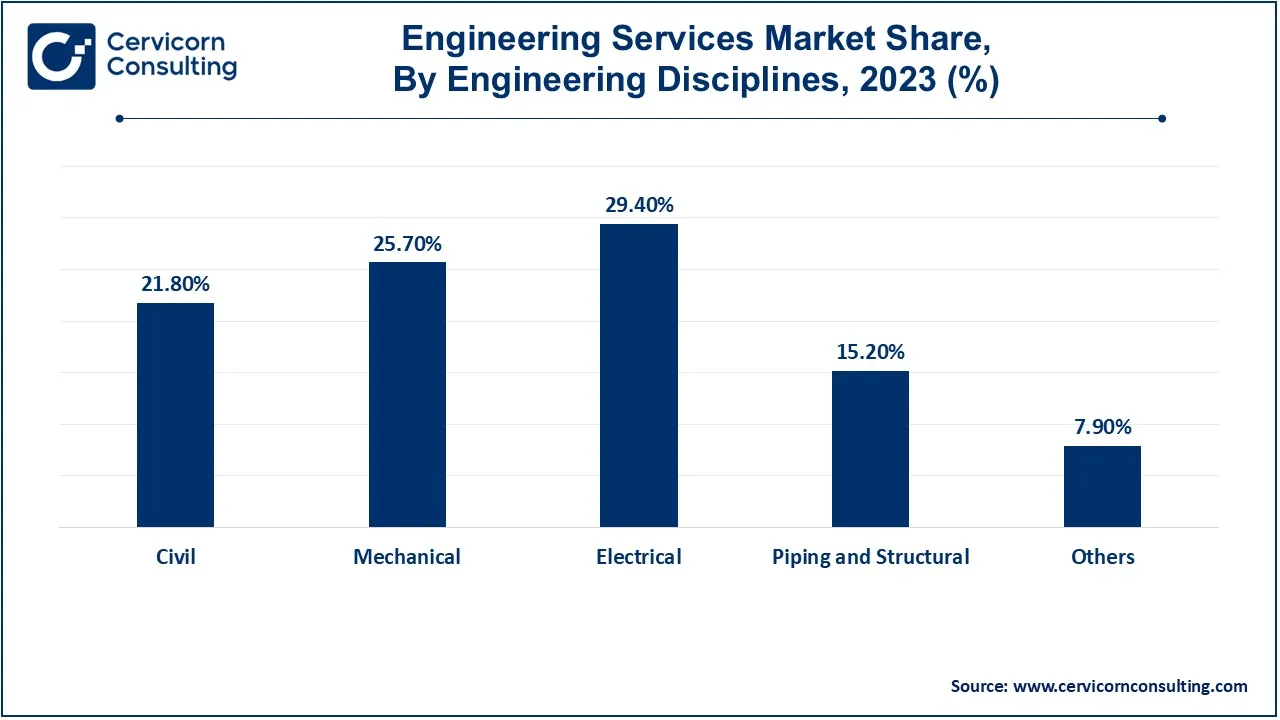 Engineering Services Market Share, By Engineering Disciplines, 2023 (%)