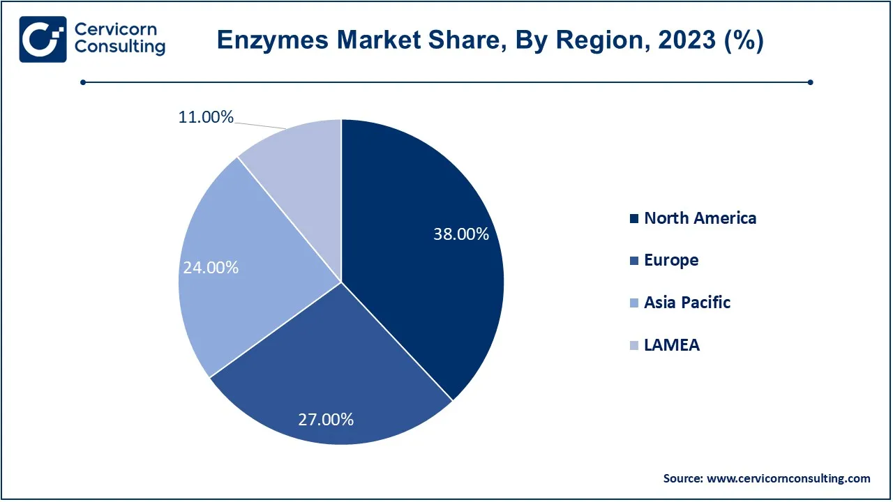 Enzymes Market Share, By Region, 2023 (%)