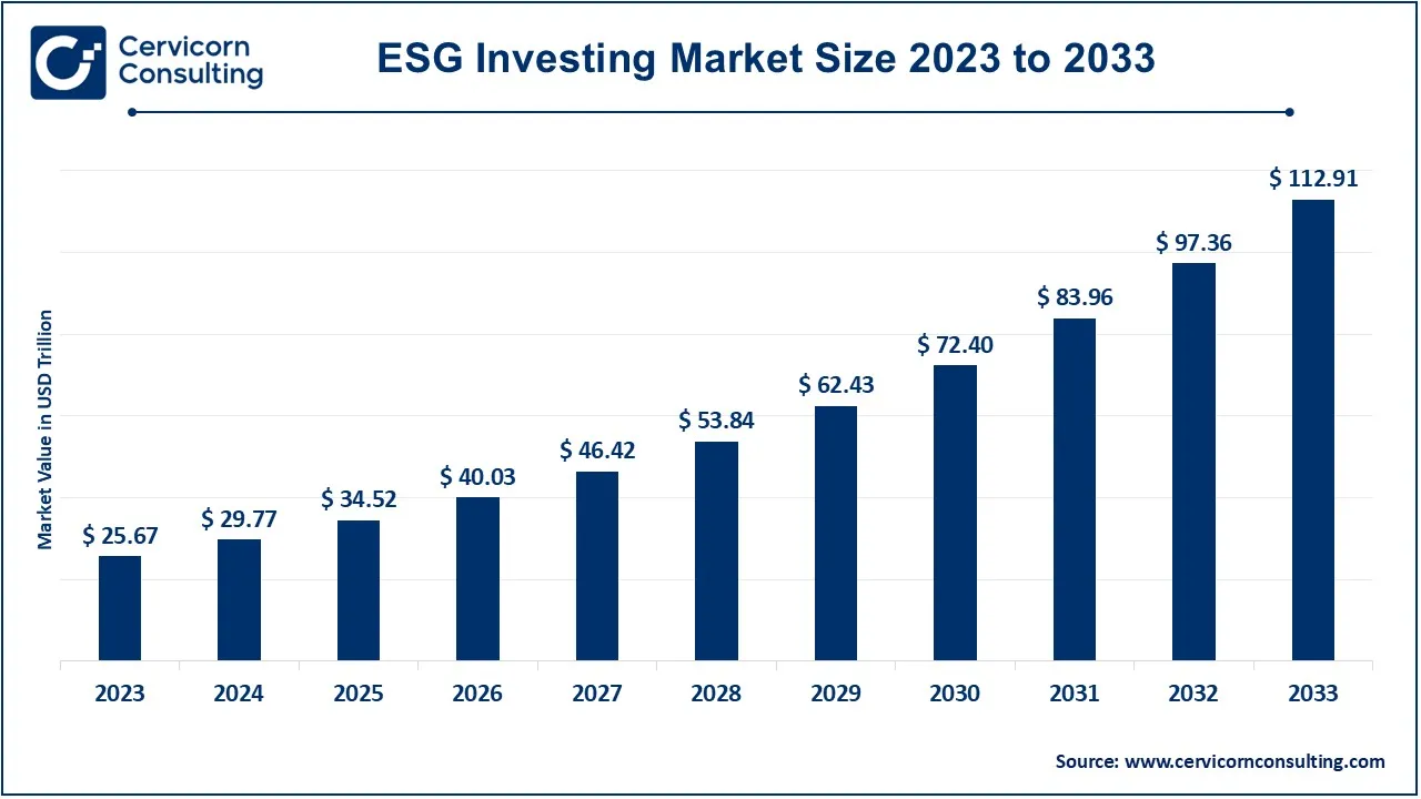 ESG Investing Market Size 2024 to 2033