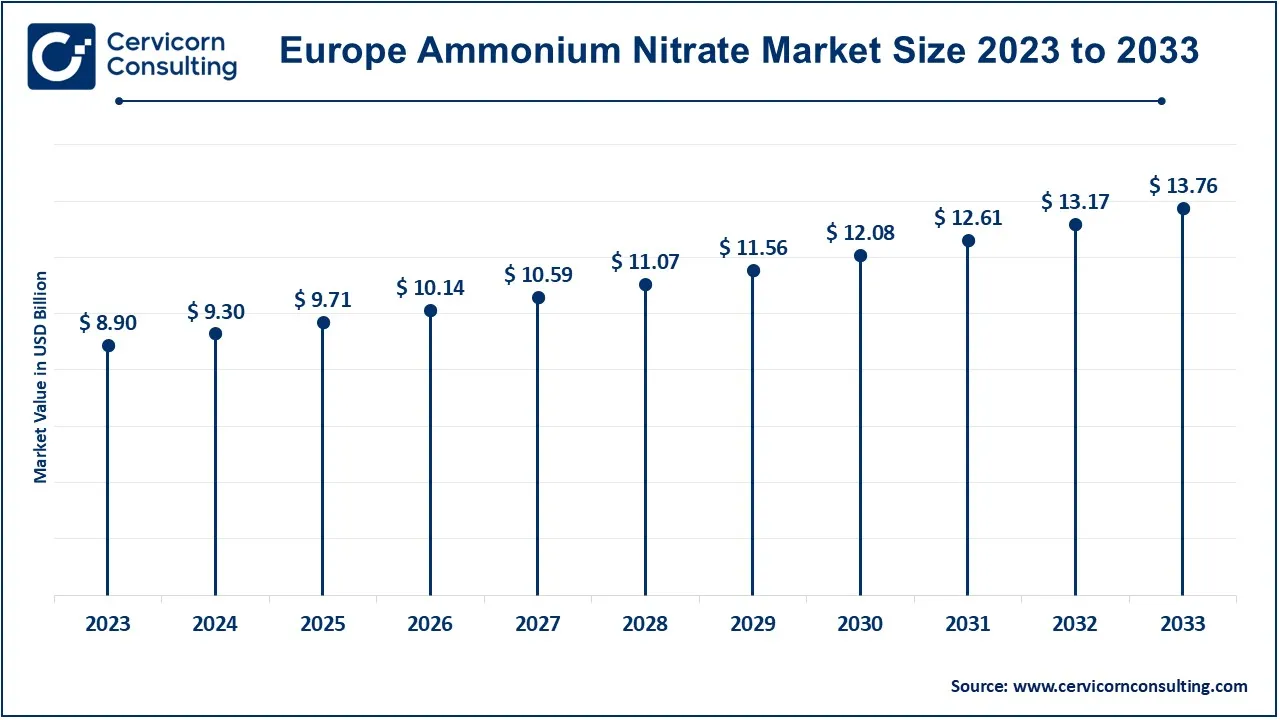 Europe Ammonium Nitrate Market Size 2024 to 2033