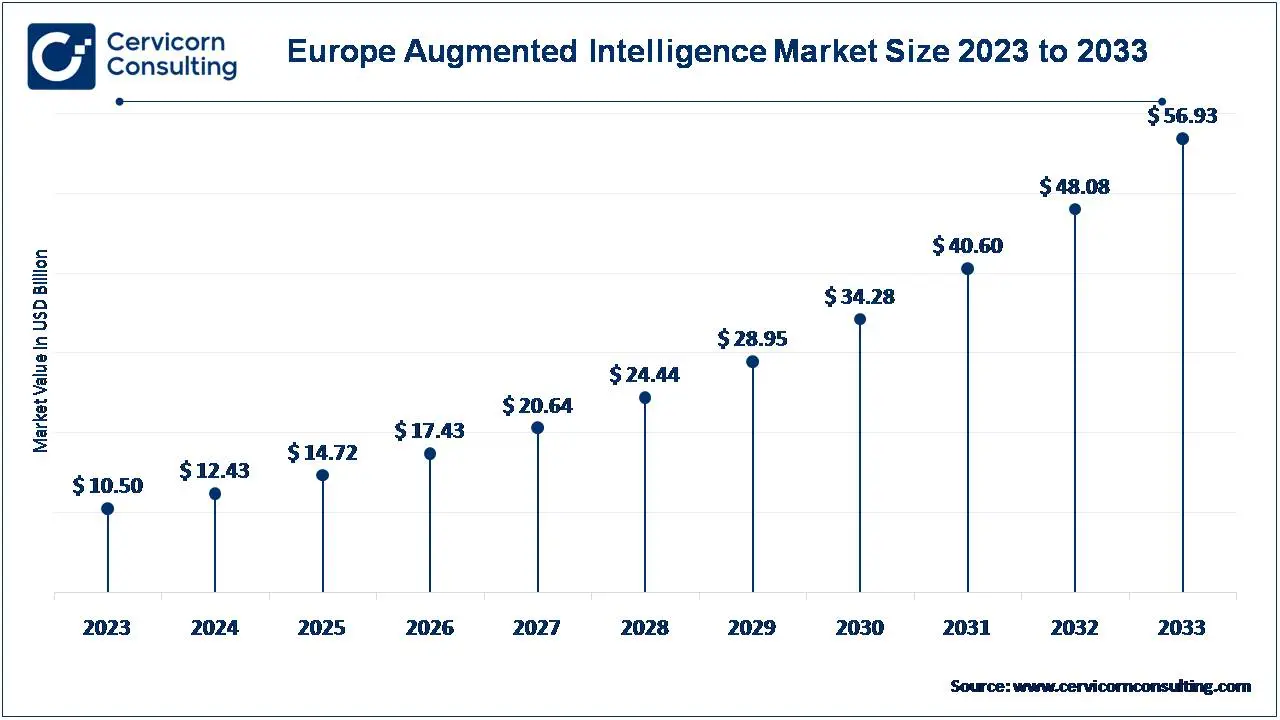 Europe Augmented Intelligence Market Size 2024 to 2033