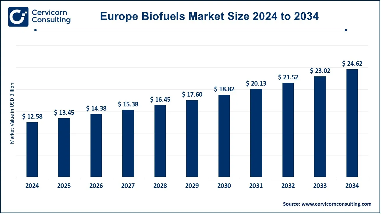 Europe Biofuels Market Size 2025 to 2034