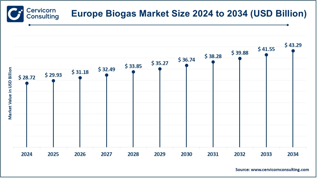 Europe Biogas Market Size 2025 to 2034