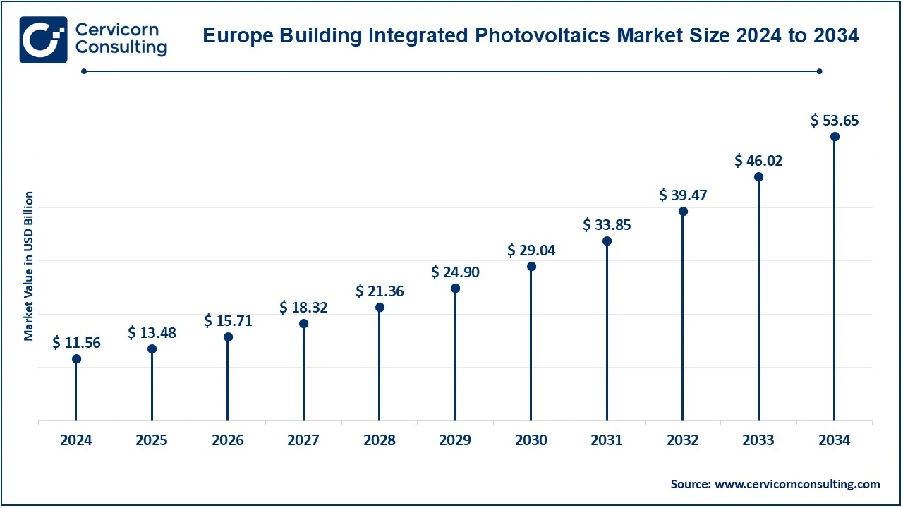 Building Integrated Photovoltaics (BIPV) Market Size 2025 to 2034