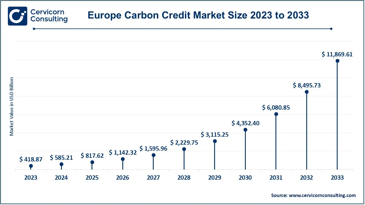 Europe Carbon Credit Market Size 2024 to 2033