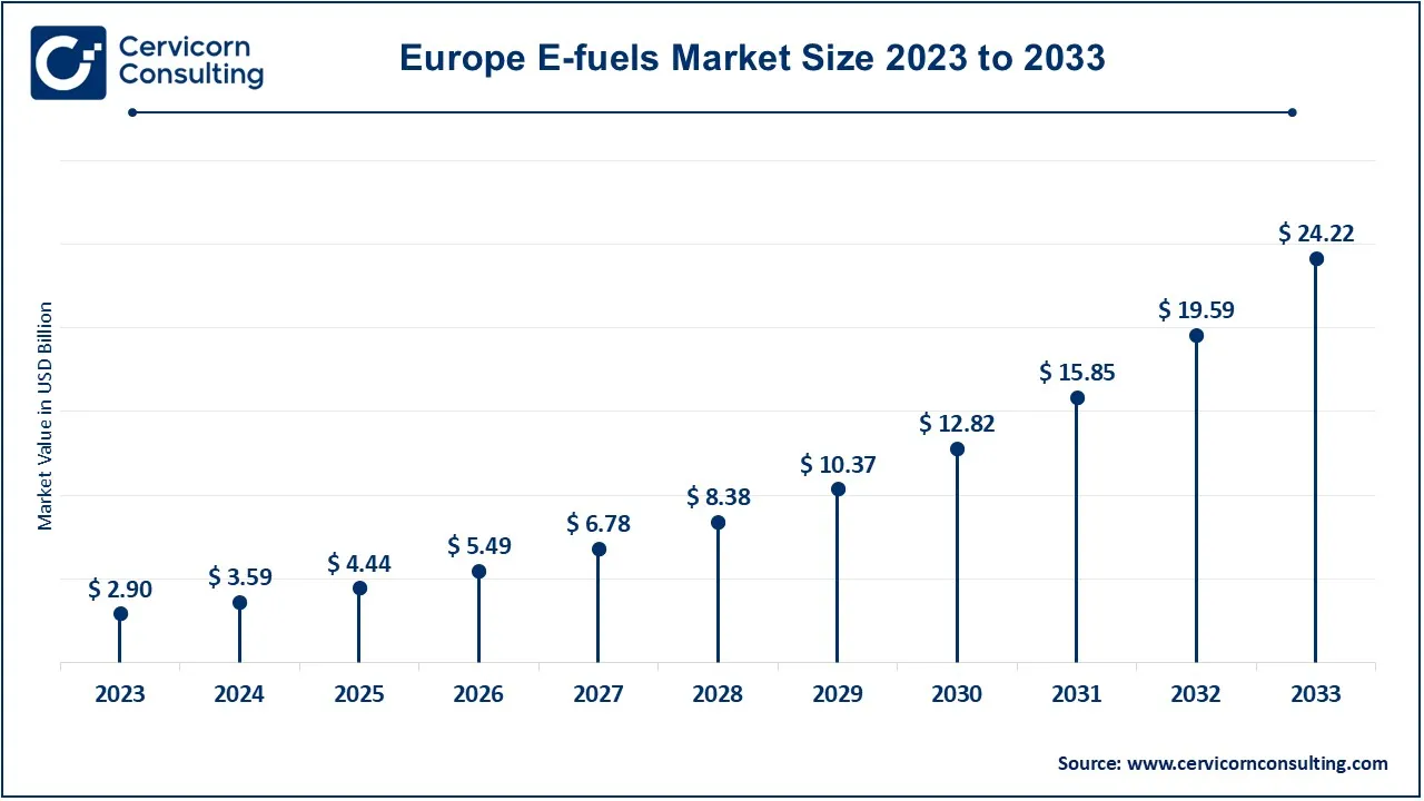 Europe E-fuels Market Size 2024 to 2033