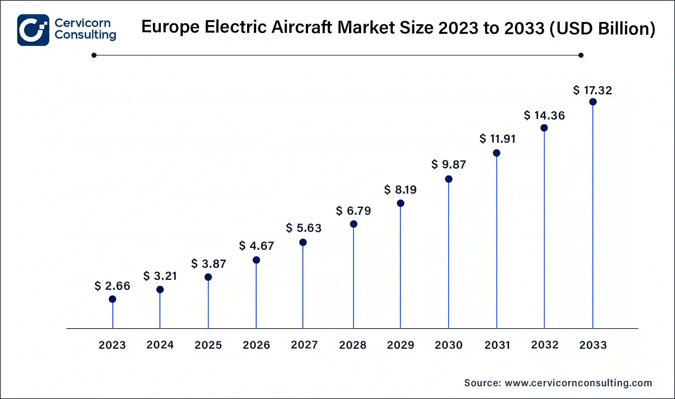 Europe Electric Aircraft Market Size 2024 to 2033