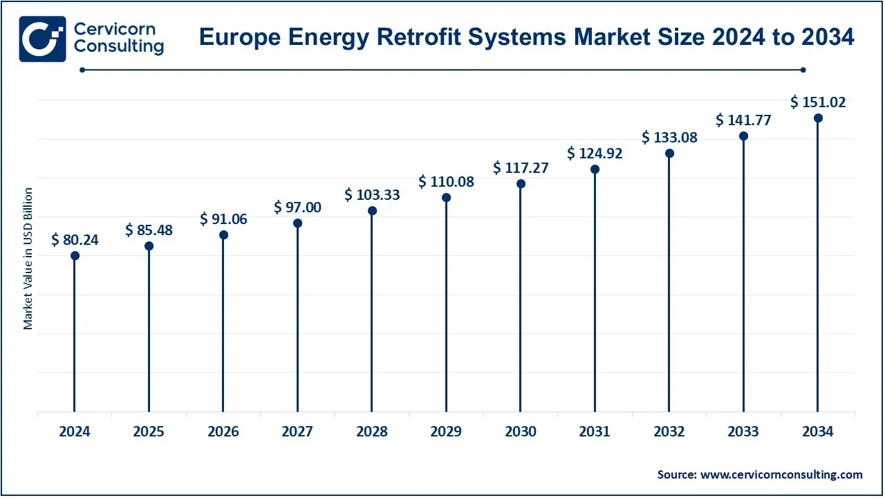 Europe Energy Retrofit Systems Market Size 2025 to 2034