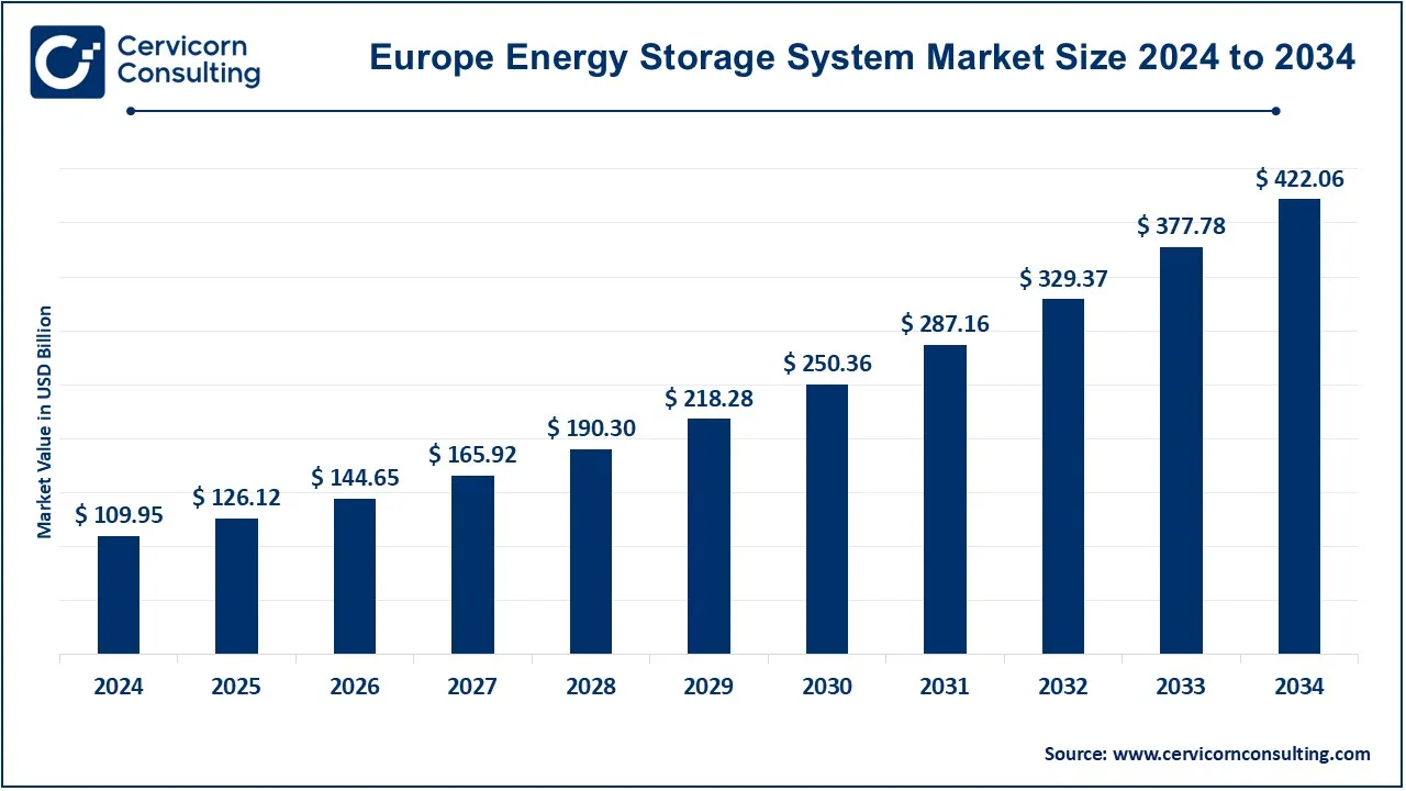 Europe Energy Storage System Market Size 2025 to 2034