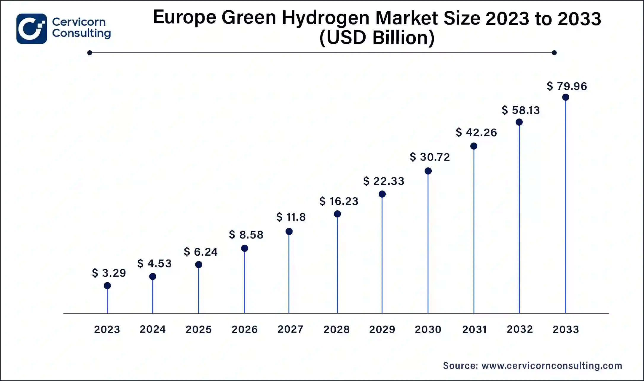 Europe Green Hydrogen Market Size 2025 to 2034