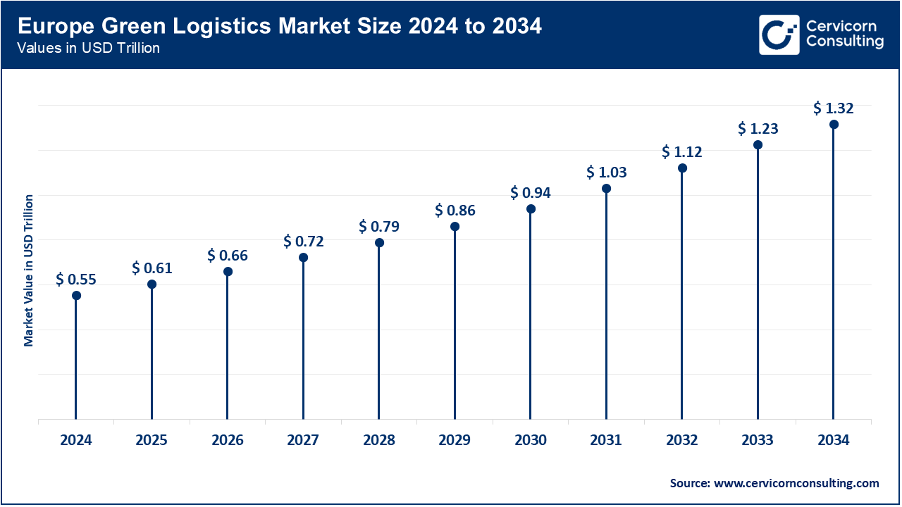 Europe Green Logistics Market Size 2025 to 2034 Europe Green Logistics Market Size 2025 to 2034