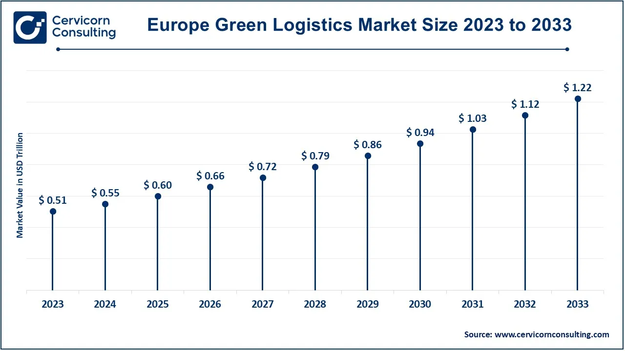 Europe Green Logistics Market Size 2024 to 2033