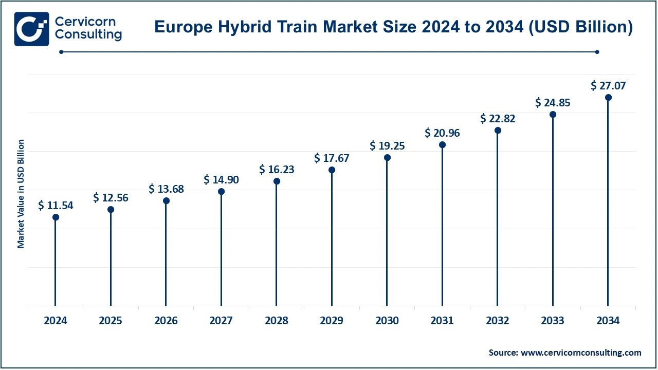 Europe Hybrid Train Market Size 2025 to 2034