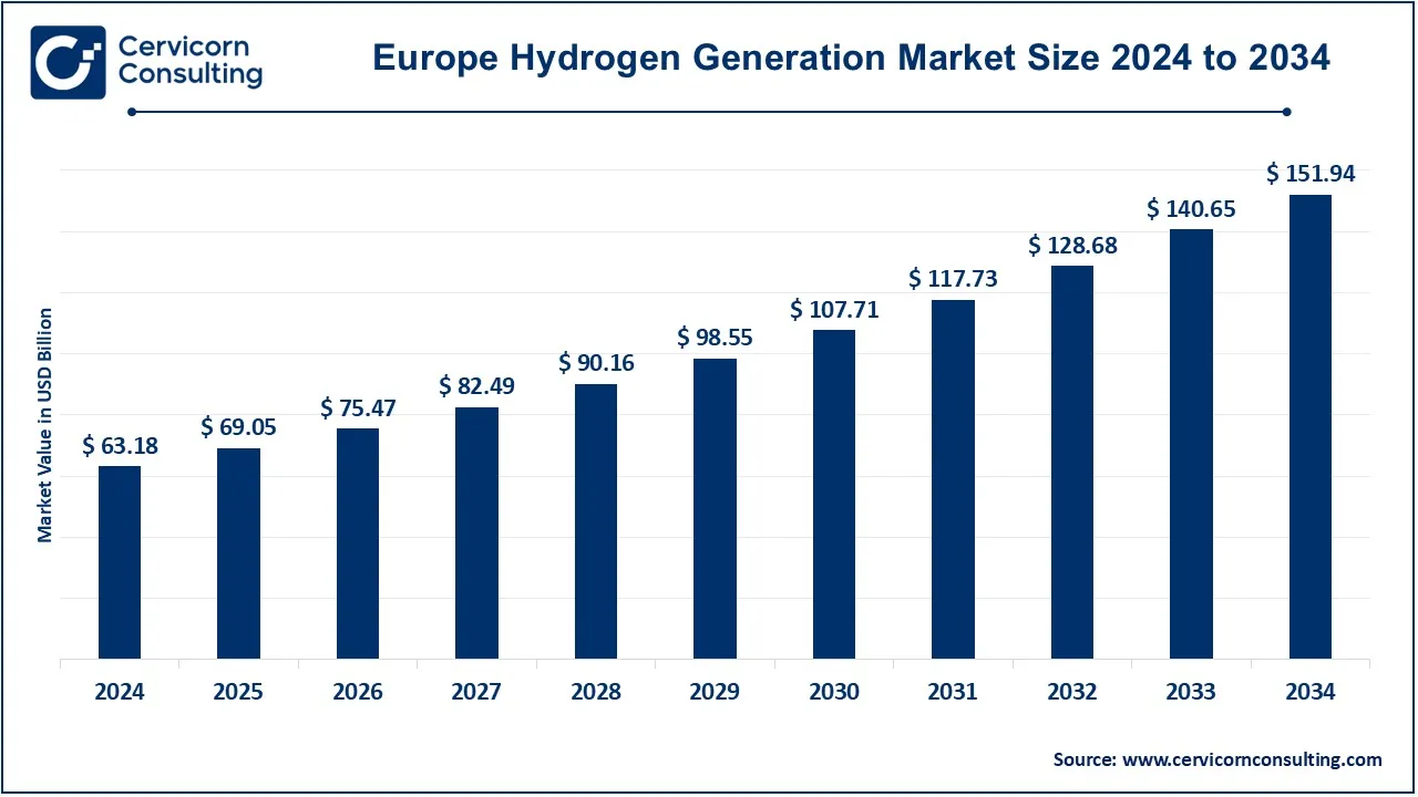 Europe Hydrogen Generation Market Size 2025 to 2034