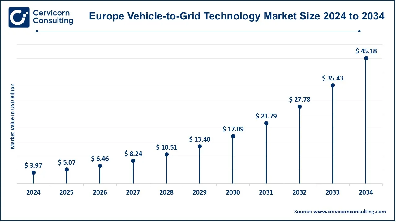 Europe Vehicle-to-Grid (V2G) Technology Market Size 2025 to 2034