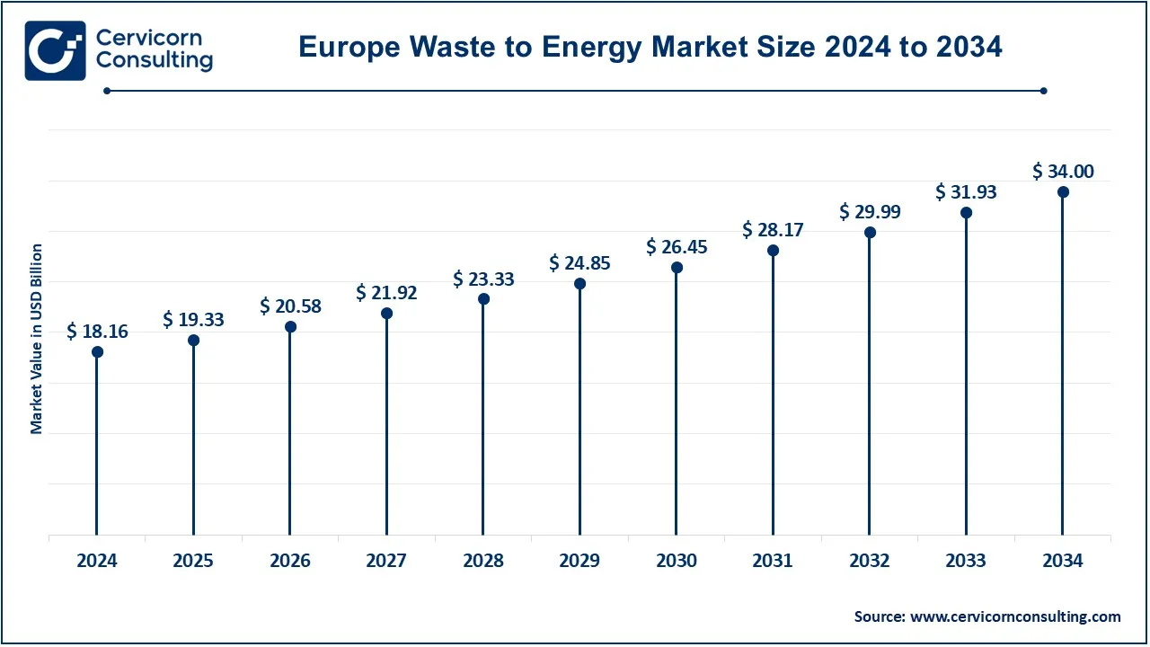 Europe Waste to Energy Market Size 2025 to 2034