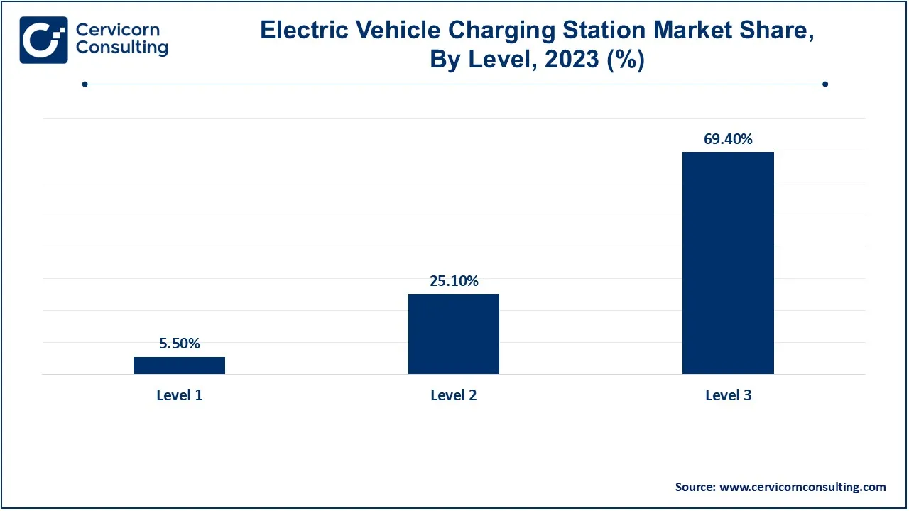 Electric Vehicle Charging Station Market Share, By Level, 2023 (%)