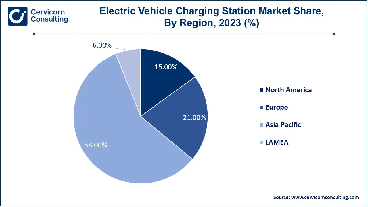 Electric Vehicle Charging Station Market Share, By Region, 2023 (%)