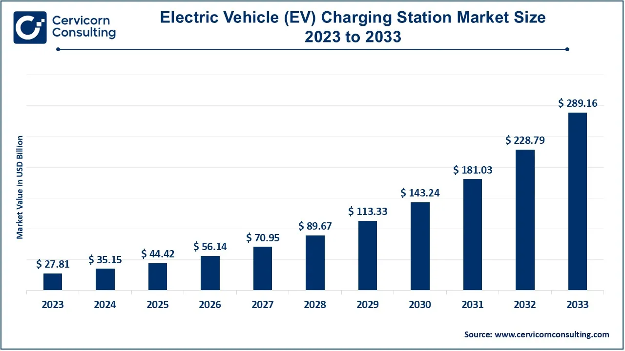 Electric Vehicle (EV) Charging Station Market Size 2024 to 2033