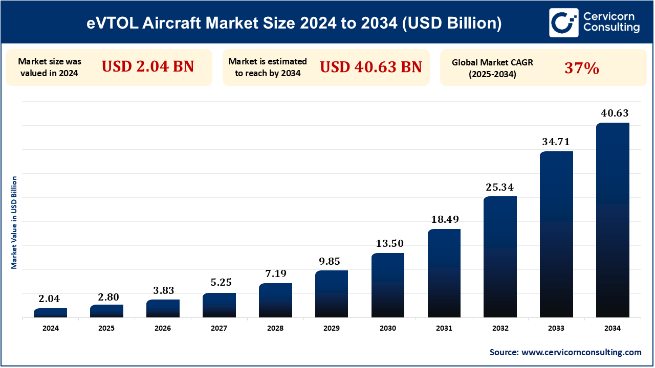 eVTOL Aircraft Market Research Report 2025 to 2034 eVTOL Aircraft Market Research Report 2025 to 2034