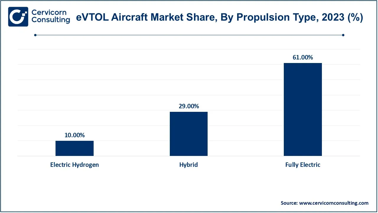 eVTOL Aircraft Market Share, By Propulsion Type, 2023 (%)