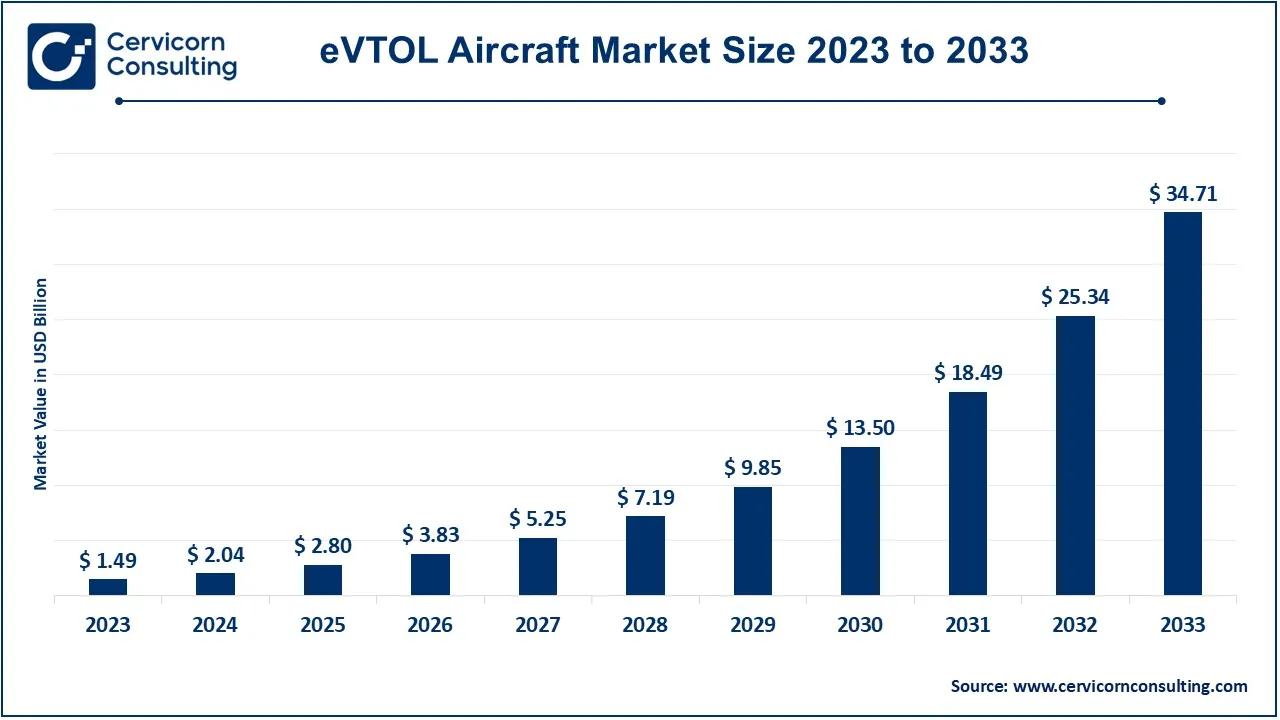 eVTOL Aircraft Market Size 2024 to 2033