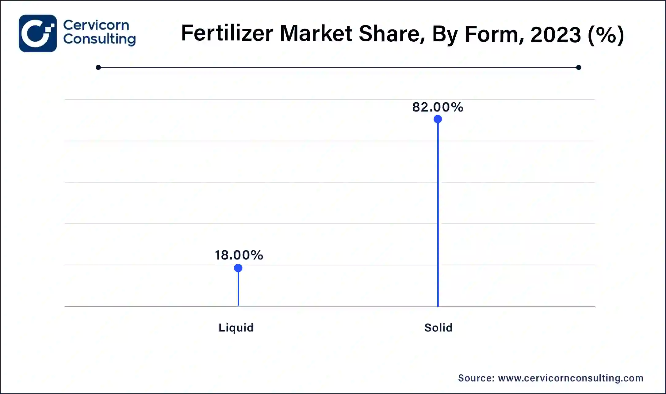 Fertilizer Market Share, By Form, 2023 (%)