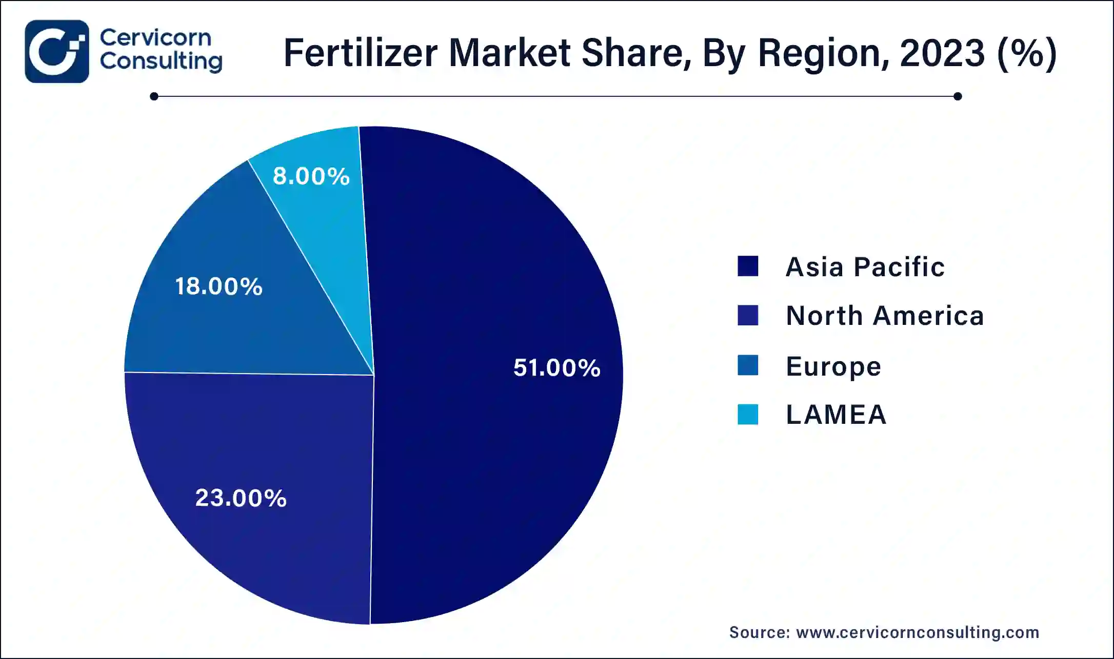 Fertilizer Market Share, By Region, 2023 (%)