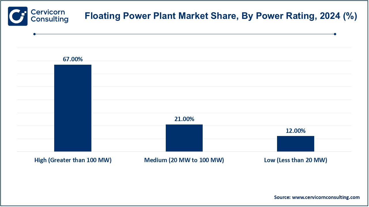 Floating Power Plant Market Share, By Power Rating, 2024 (%)