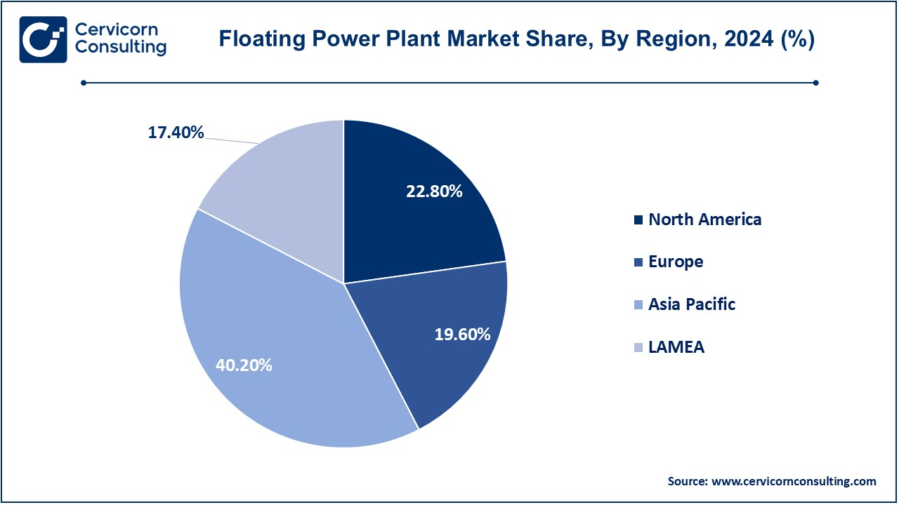 Floating Power Plant Market Share, By Region, 2024 (%)