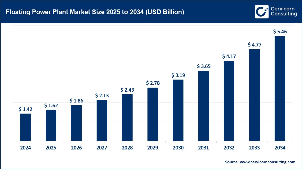 Floating Power Plant Market Size 2025 to 2034