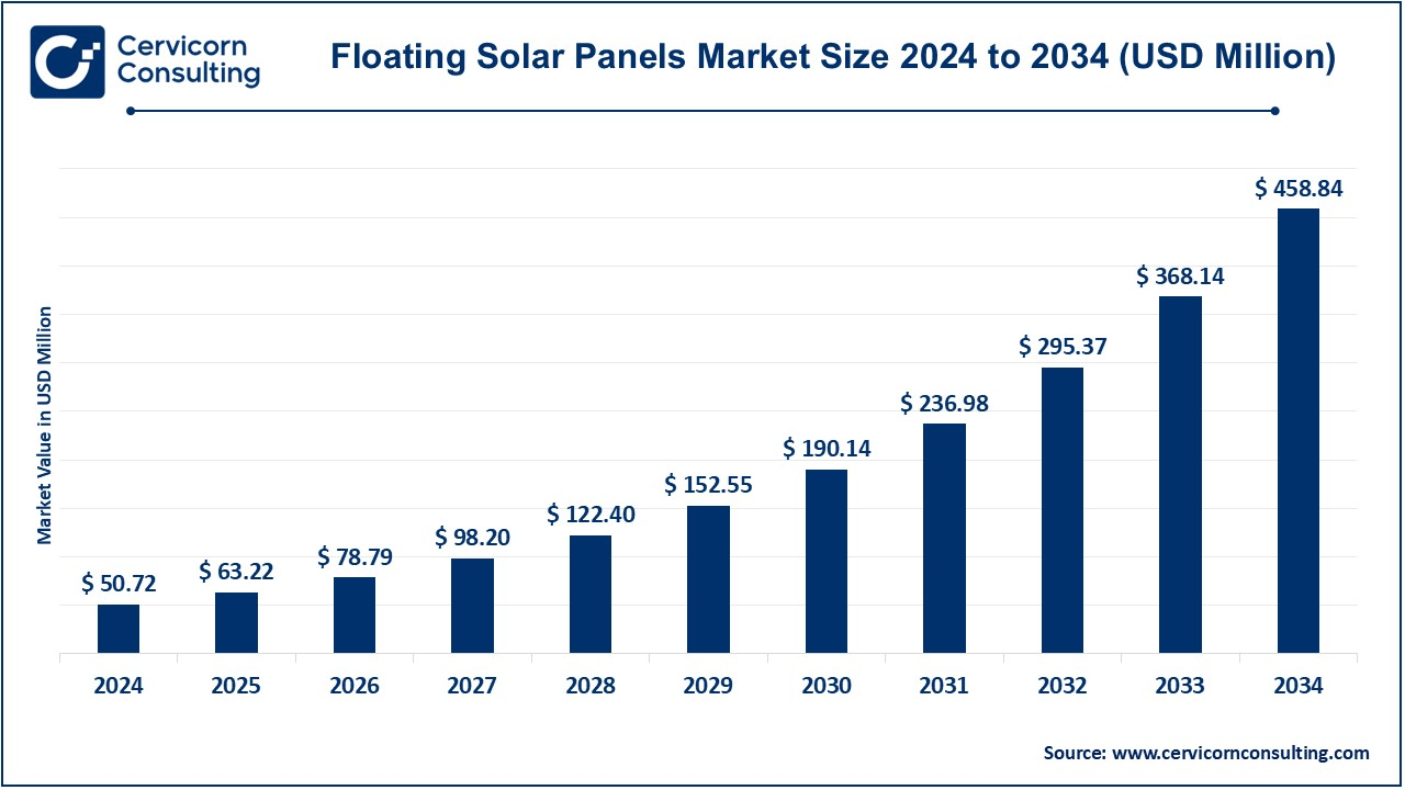 Floating Solar Panels Market Size 2025 to 2034