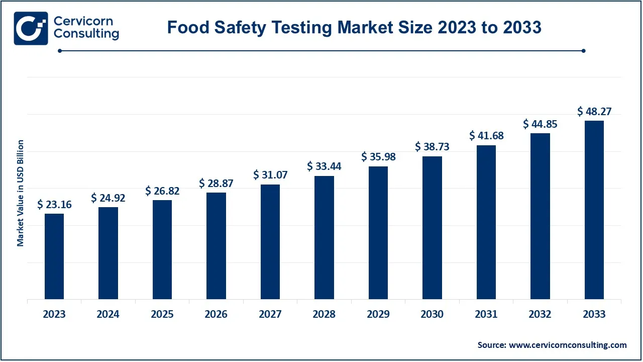 Food Safety Testing Market Size 2024 to 2033