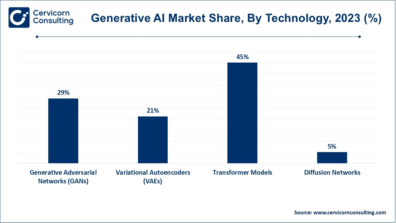 Generative AI Market Share, By Technology, 2023 (%)