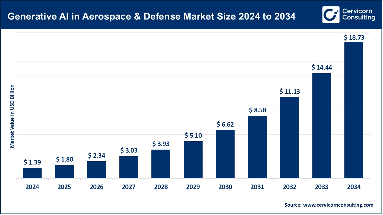 Generative AI in Aerospace and Defense Market Size 2025 to 2034 Generative AI in Aerospace and Defense Market Size 2025 to 2034