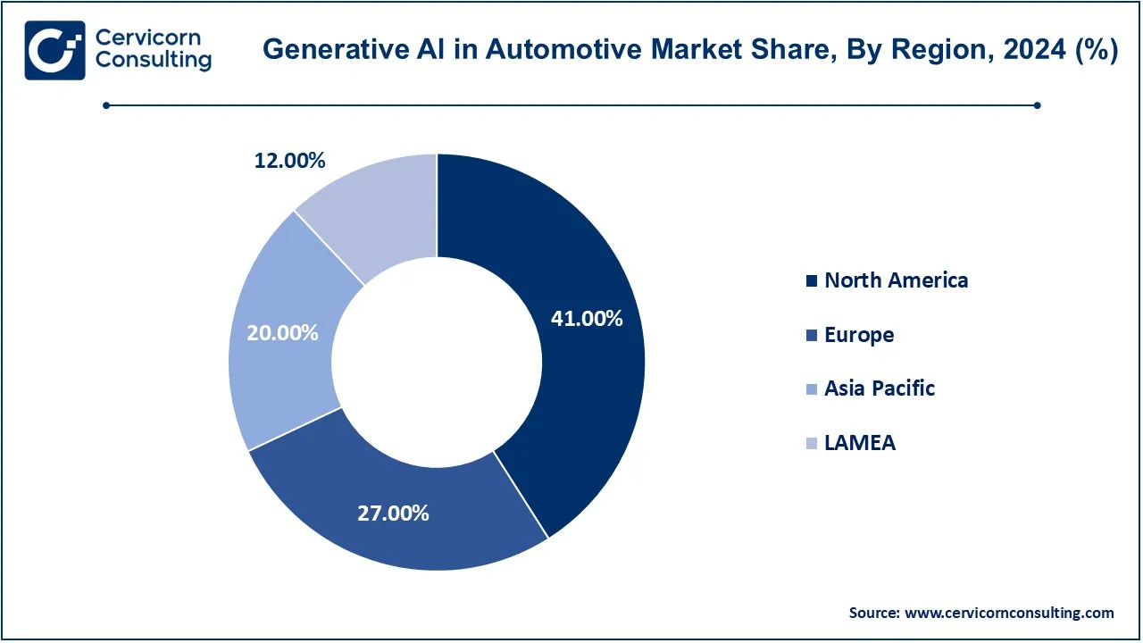 Generative Al in Automotive Market Share, By Region, 2024 (%)