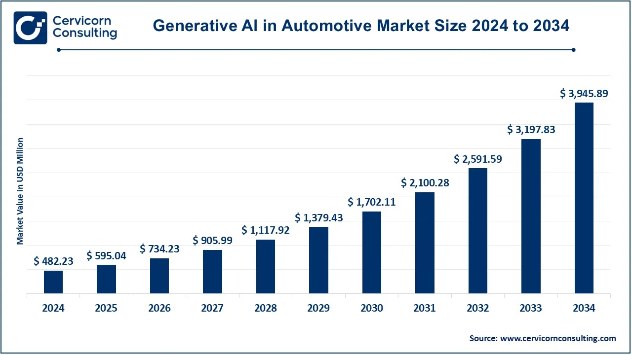 Generative Al in Automotive Market Size 2025 to 2034