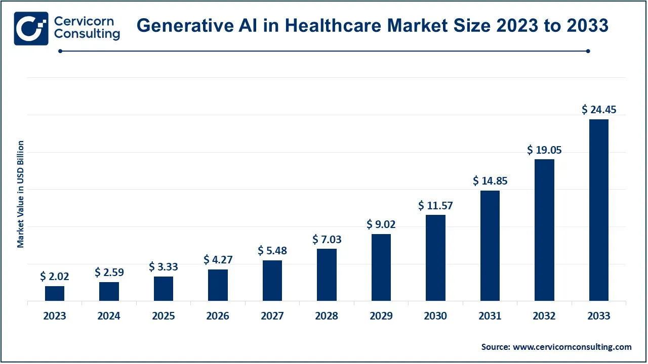 Generative AI in Healthcare Market Size 2024 to 2033