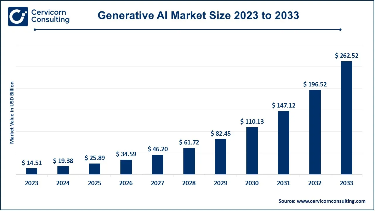 Generative AI Market Size 2024 to 2033