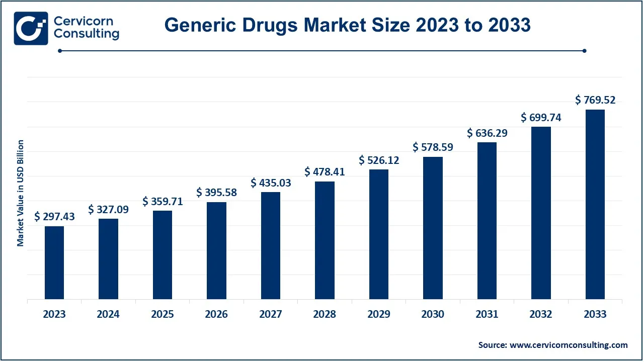 Generic Drugs Market Size 2024 to 2033