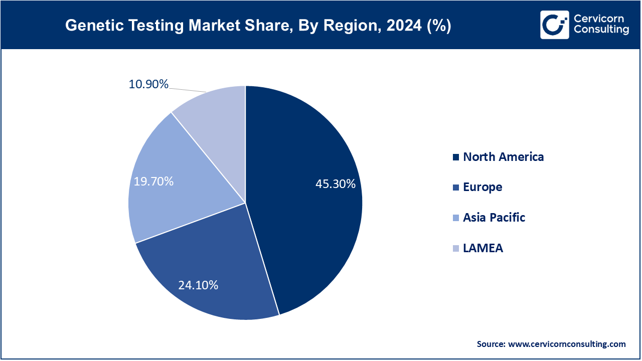 Genetic Testing Market Share, By Region, 2024 (%) Genetic Testing Market Share, By Region, 2024 (%)