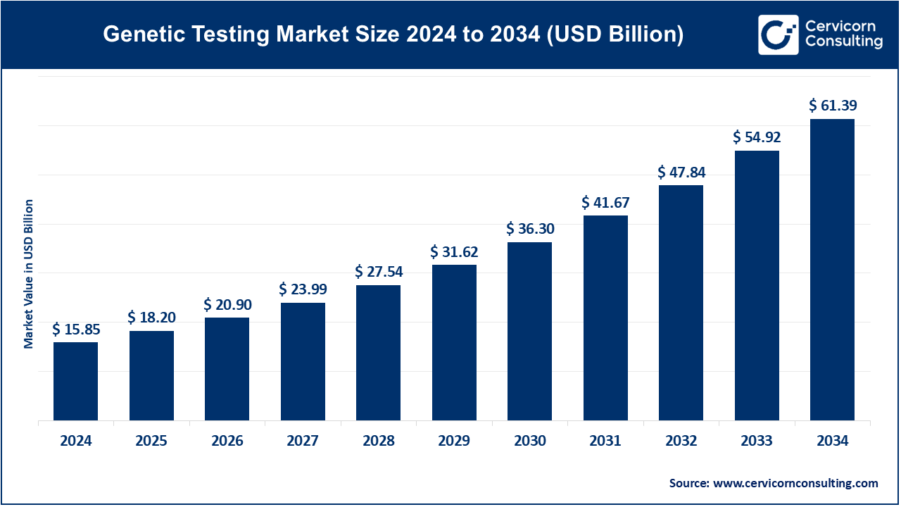 Genetic Testing Market Size 2025 to 2034 Genetic Testing Market Size 2025 to 2034
