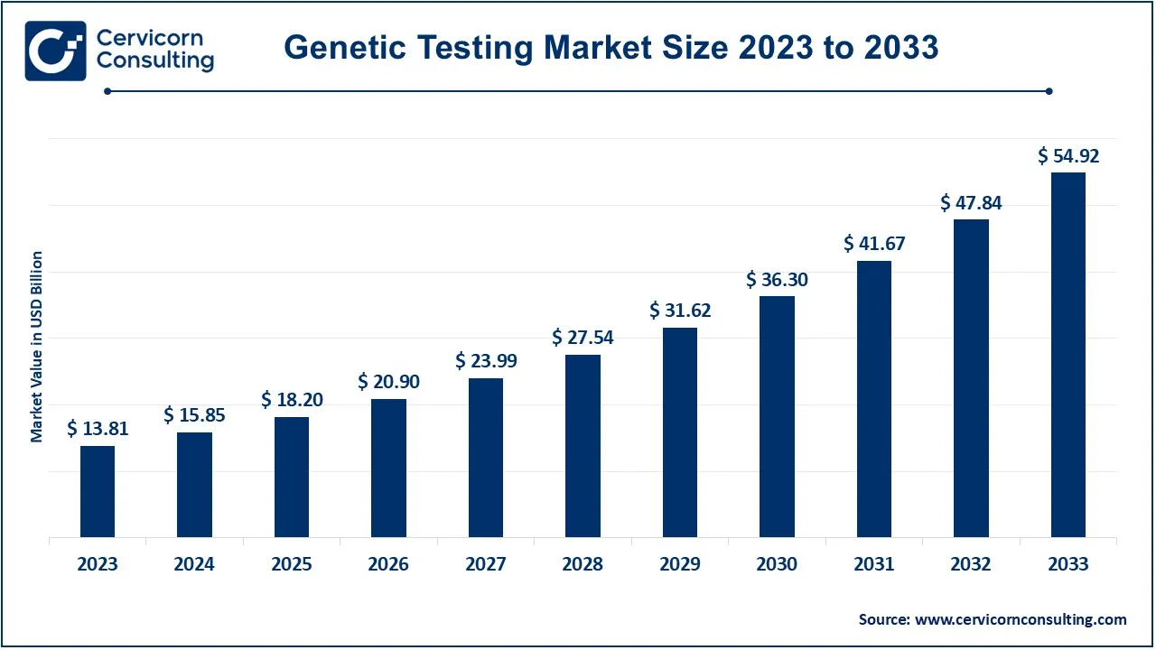 Genetic Testing Market Size 2024 to 2033