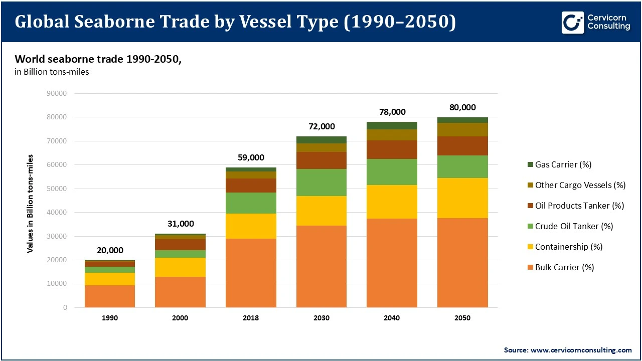 Global Seaborne Trade by Vessel Type (1990–2050) Global Seaborne Trade by Vessel Type (1990–2050)